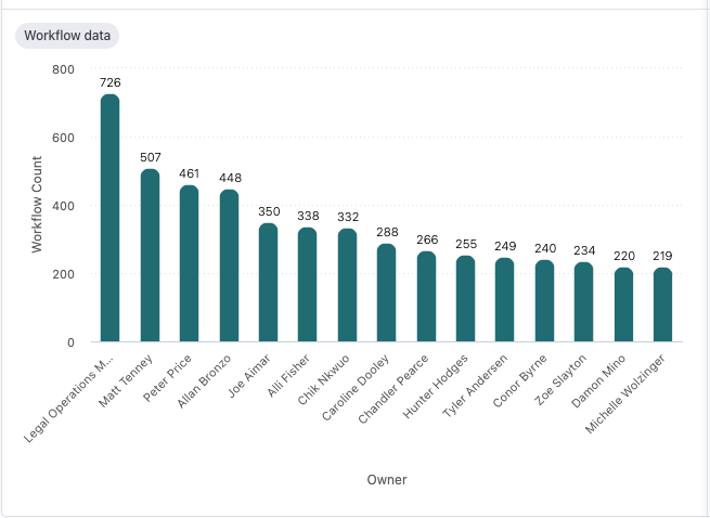 Bar chart showing workflow counts by owner. Legal Operations Manager has the highest count at 726, followed by Matt Perry (507) and Peter Price (461); the lowest is Michelle Watinger with 219 workflows.