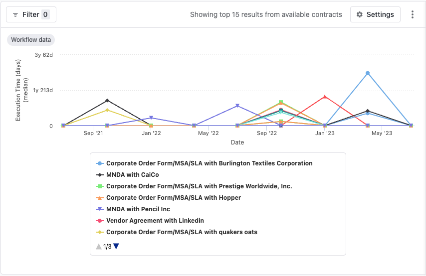 Line graph showing execution time (in days) for various corporate agreements from Sep 21 to May 23. Each colored line represents a different contract type, with execution times ranging from 0 to over 200 days.