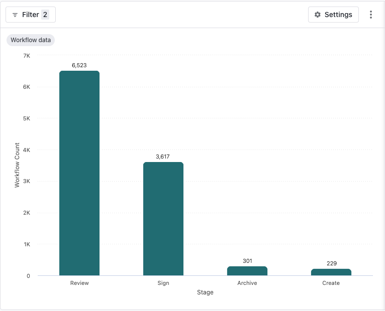 Bar chart showing workflow counts for four stages: Review (6,523), Sign (3,617), Archive (301), and Create (229). Review has the highest count, followed by Sign, with Archive and Create much lower.