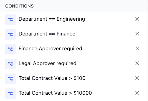 A list of conditions, including department being Engineering or Finance, requirements for Finance and Legal approvers, and total contract value thresholds of over 0 and over ,000. Each condition has a delete (X) button.