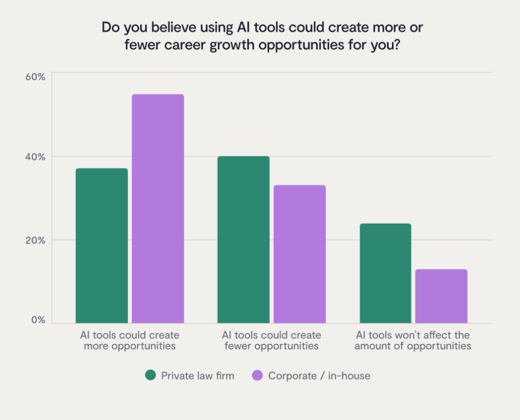 Bar chart showing survey responses about AI tools and career growth. More private law firm employees think AI creates opportunities, while more corporate/in-house respondents think AI reduces them. Few say AI wont affect opportunities.