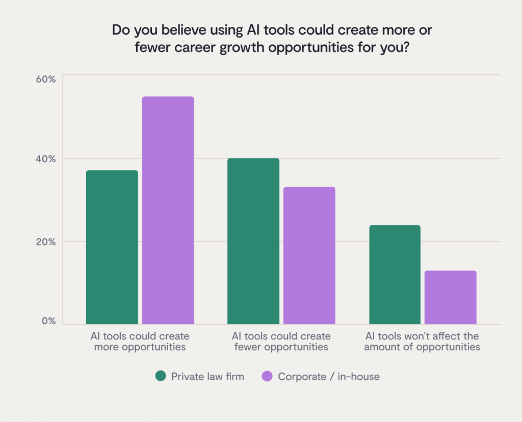 Bar chart showing opinions on AI tools and career growth: Most private law firm respondents think AI will create more opportunities, while most corporate/in-house believe it will create fewer. Fewer think AI won’t affect opportunities.
