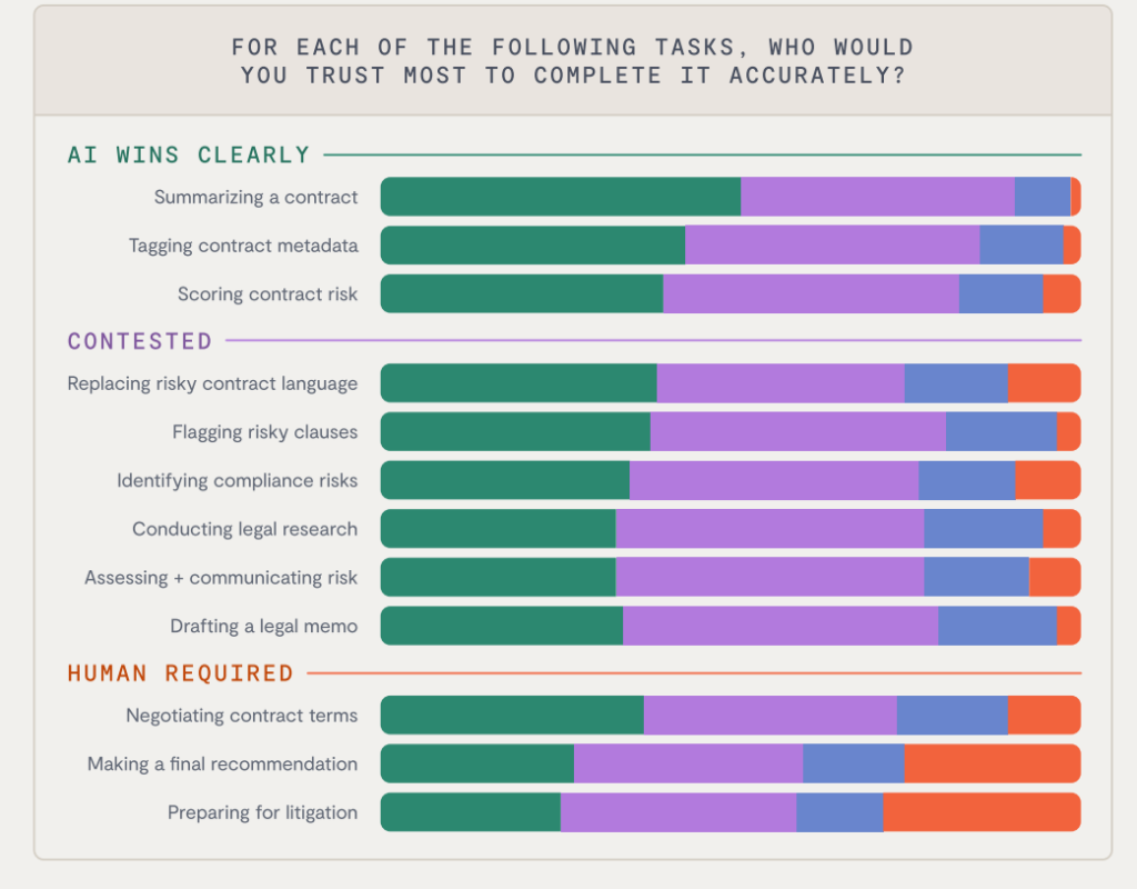 A bar chart showing trust in AI vs. humans for legal tasks. Using AI in the first year as a lawyer, trust is higher for summarizing, metadata, and scoring contracts; drafting memos is mixed; humans lead for negotiation, recommendations, and litigation prep.