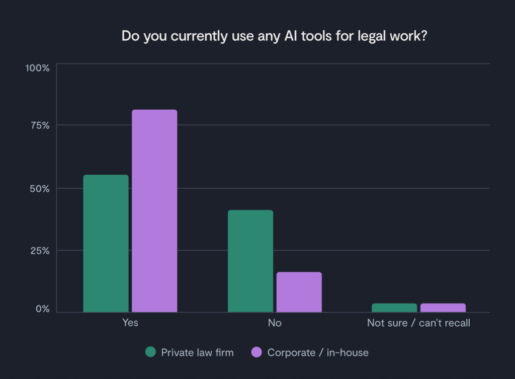 Bar chart showing responses to Do you currently use any AI tools for legal work? Most corporate/in-house (purple) and private law firm (green) respondents said Yes. Fewer said No or Not sure/can’t recall.