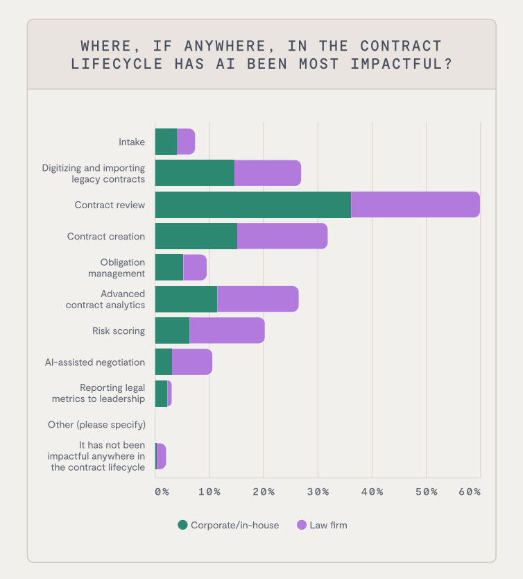 Bar chart showing AI’s impact across the contract lifecycle. Using AI in the first year as a lawyer, firms find it most impactful in contract review, while corporations favor digitizing/importing contracts. Other areas include negotiation and obligation management.