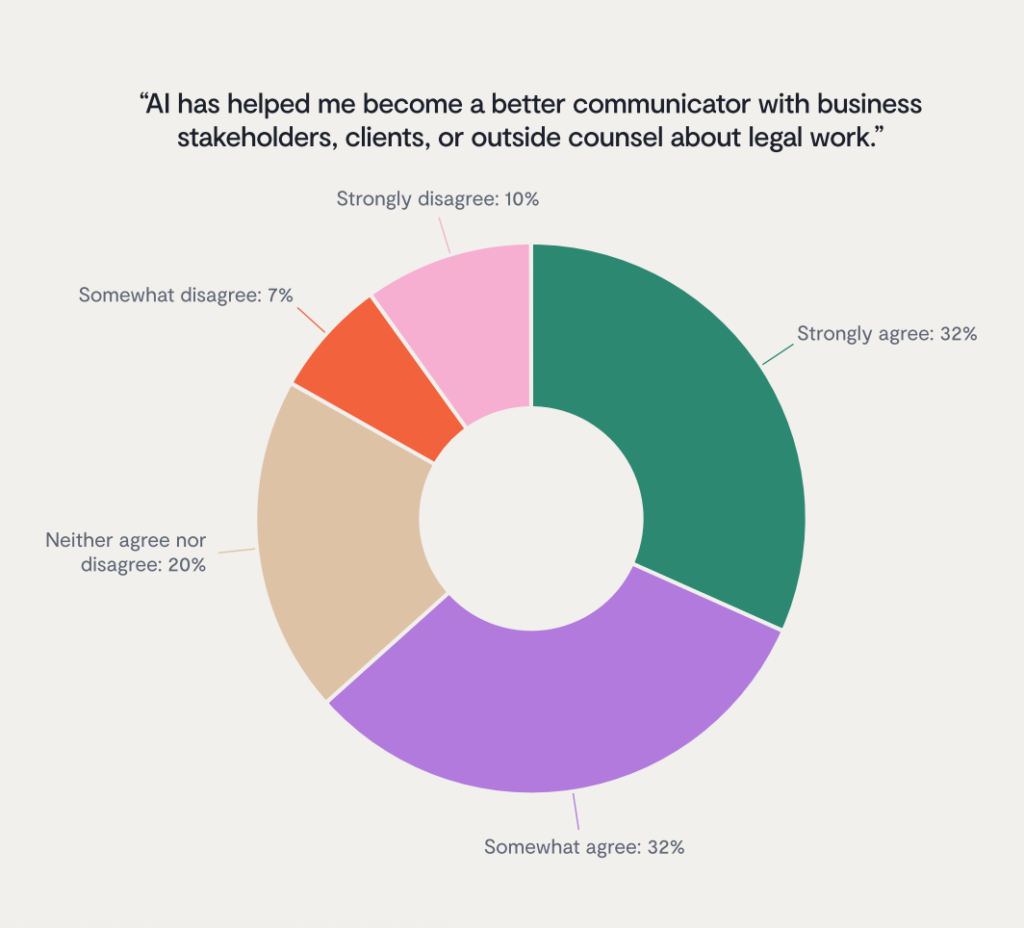 A donut chart showing responses to AI has helped me become a better communicator with business stakeholders, clients, or outside counsel about legal work. Strongly agree: 32%, Somewhat agree: 32%, Neutral: 20%, Somewhat disagree: 7%, Strongly disagree: 10%.