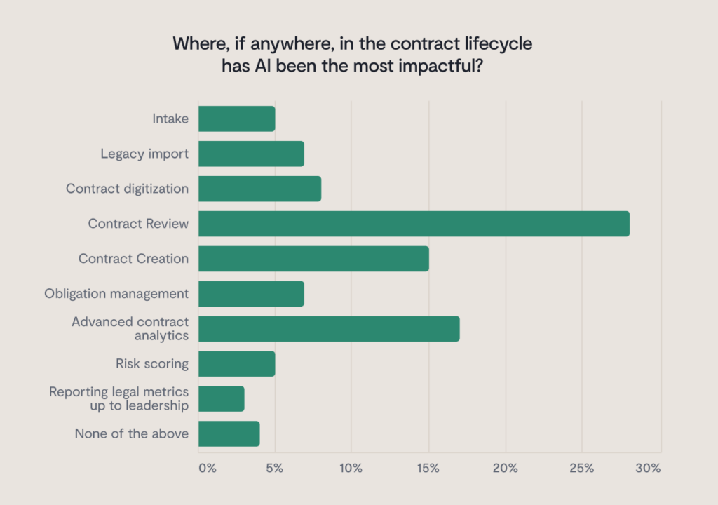 Bar chart showing areas in the contract lifecycle where AI has been most impactful; Contract Review leads, followed by Advanced contract analytics and Contract digitization. Other stages show lower impact.