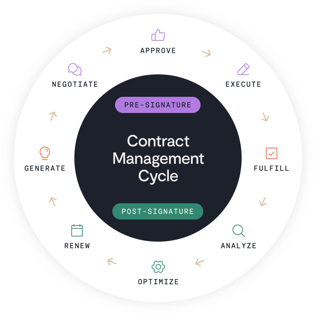 A circular diagram showing the Contract Management Cycle with steps: Approve, Execute, Fulfill, Analyze, Optimize, Renew, Generate, and Negotiate—ideal for using AI in first year as lawyer. “Pre-signature” and “Post-signature” are labeled in the center.