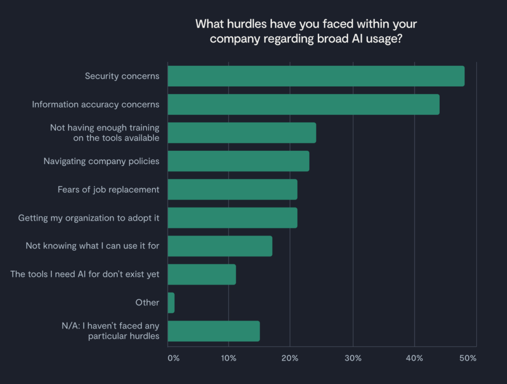 Bar chart showing hurdles faced in company AI usage: Top concerns are security (about 47%), information accuracy, lack of training, and navigating policies. Fewer report issues with adoption, tool availability, or have no hurdles.