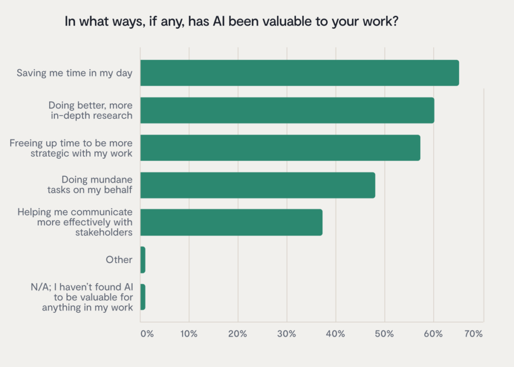 Bar chart showing ways AI has been valuable at work. Top responses: saving time in the day (~65%), better in-depth research (~60%), more strategic time (~45%), doing mundane tasks (~40%), helping communicate (~25%).