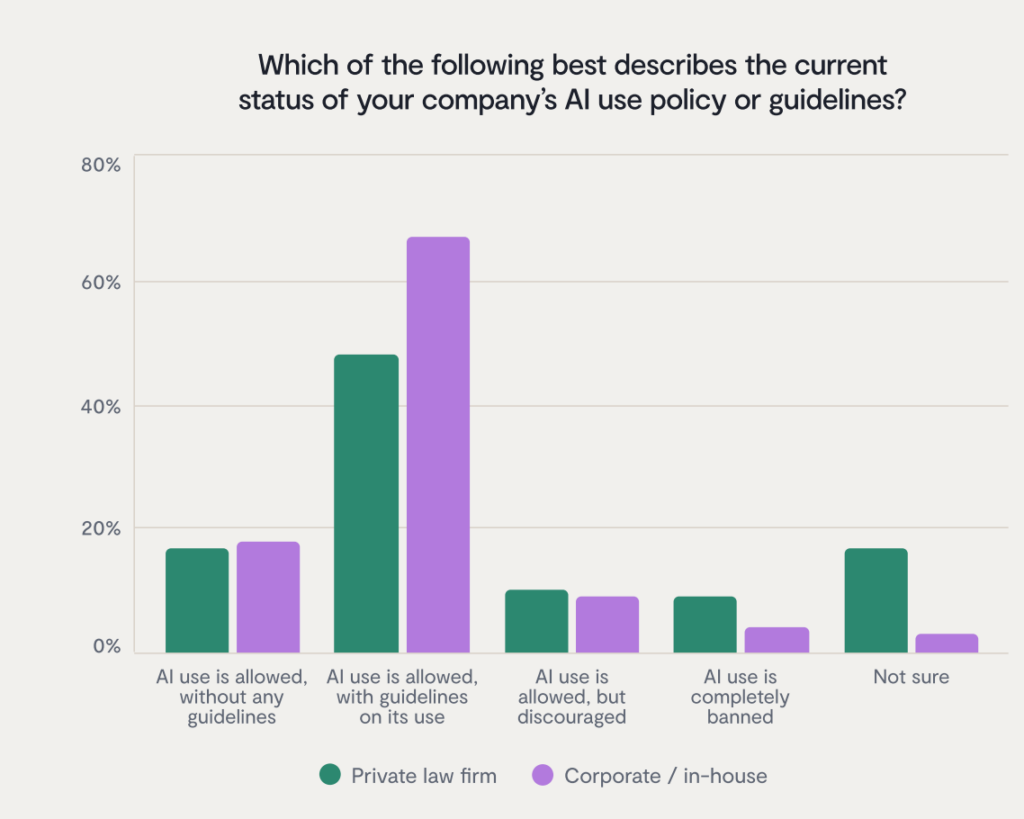 Bar chart showing responses about company AI use policies. Most corporate/in-house respondents report AI use is allowed with guidelines, while private law firms are more unsure or allow use without guidelines.