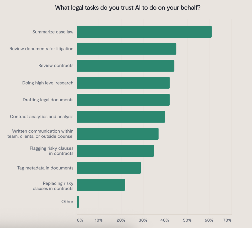 Bar chart showing the percentage of people who trust AI with legal tasks. Most trust AI to summarize case law, review documents, and review contracts; fewer trust it to replace risky clauses in contracts or tag metadata in documents.