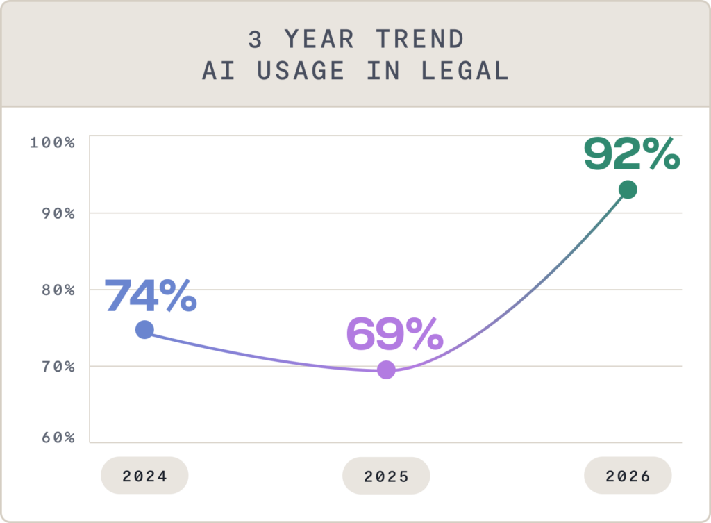 Line graph illustrating AI usage in legal over three years: 74% in 2024, dipping to 69% in 2025, then soaring to 92% in 2026—mirroring the dynamic shifts seen throughout a procurement career journey. Percentages are labeled above each year.