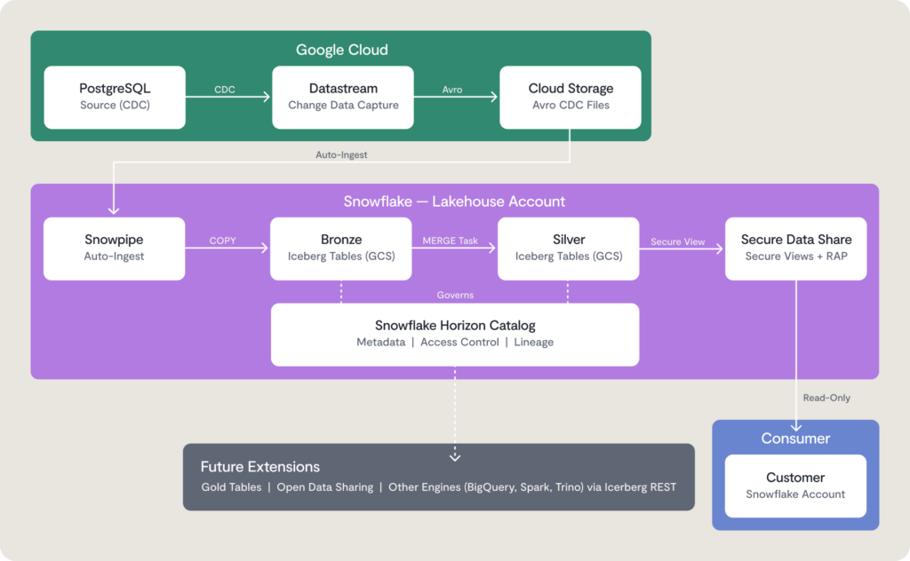 Flowchart illustrating a pipeline architecture diagram that depicts data ingestion from PostgreSQL to Google Cloud, then into Snowflake via Snowpipe. The process includes transforming data into Bronze, Silver, and Secure tables, ultimately making data accessible to consumers and customers.