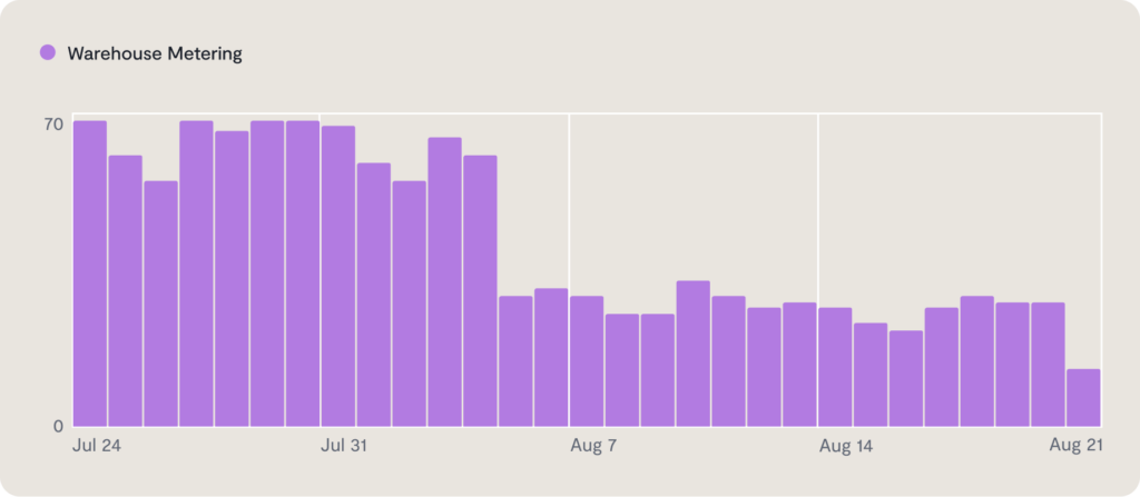 Bar chart showing Warehouse Metering data. Values are highest from July 24 to July 31, then drop significantly and remain lower through August 21. This visualization takes inspiration from a stacked bar chart of daily cost by category, highlighting trends in usage. Bars are purple; y-axis max is 70.