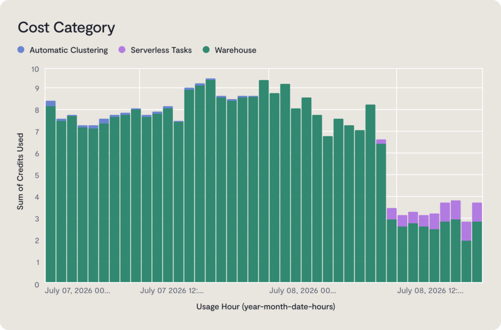 Bar chart showing usage of credits by category (Automatic Clustering, Serverless Tasks, Warehouse) over time. Warehouse is the largest, with occasional usage of the other two categories. Similar to a line chart of average execution time (seconds) by task showing a sharp drop and stabilization after the Gen2 switch from May 24–Aug 18, this visualization highlights how credit consumption trends can reveal significant changes in system performance and resource allocation across categories.