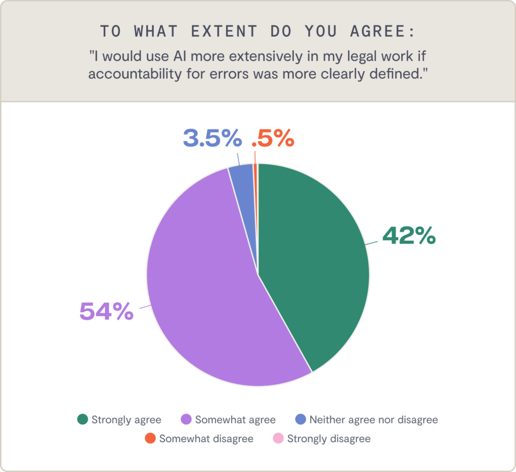 A pie chart showing responses to using AI in legal work if error accountability was defined—insights that could inform your procurement career journey: 54% somewhat agree, 42% strongly agree, 3.5% neutral, 0.5% somewhat disagree, 0% strongly disagree.