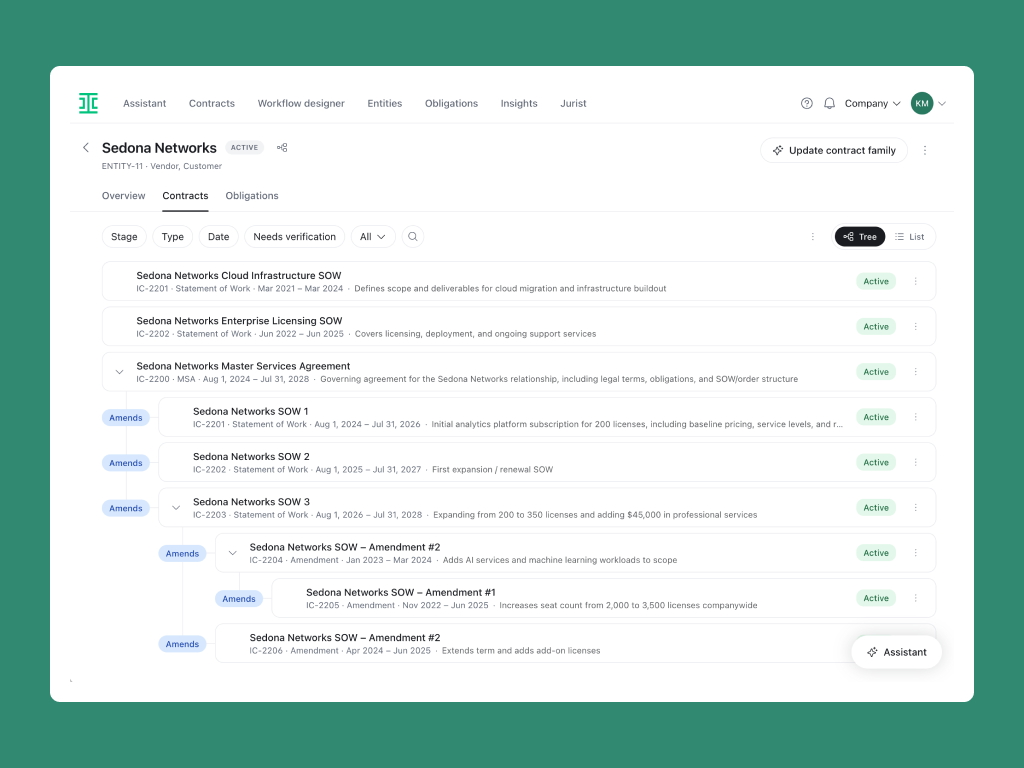 A software dashboard displays contract records for Sedona Networks, showing contract names, dates, status, and options to filter, search, and update contract family—while advanced features help minimize AI hallucination— all within a clean, white interface on a green background.