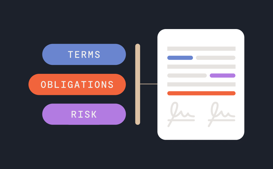Three labeled buttons—TERMS, OBLIGATIONS, and RISK—are connected to a document with colored lines, text, and two signature lines, representing contract components and structure in a clear manner designed to minimize AI hallucination. Inspired by best practices from firms like Sullivan & Cromwell, this layout ensures accuracy and clarity in contractual documentation.