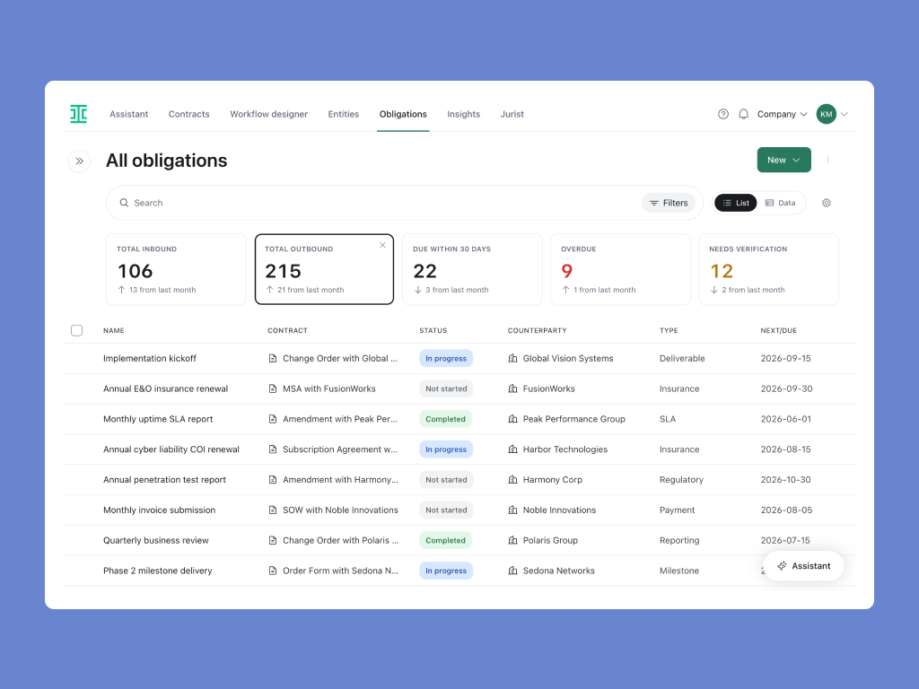 A dashboard displays obligations data: totals for inbound, outbound, due dates, overdue, and needs verification—leveraging Sullivan & Cromwell’s expertise to ensure accuracy and minimize AI hallucination. Below, a table lists obligations with status, assignee, company, type, and due date.