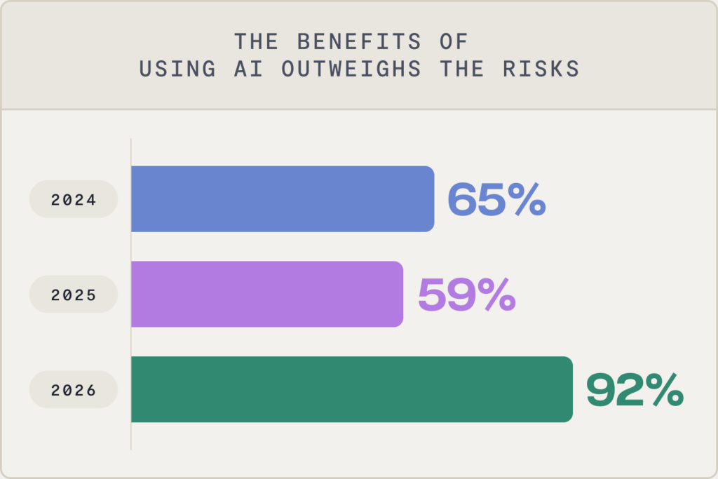Bar chart showing percentages who believe AI benefits outweigh risks: 65% in 2024, 59% in 2025, and 92% in 2026. The chart highlights growing public confidence, even as concerns about legal AI error accountability and the need for robust policy remain important. Title: The Benefits of Using AI Outweighs the Risks.