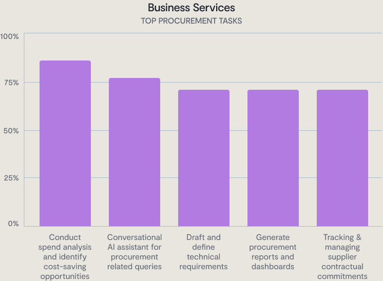Bar chart showing top procurement tasks in business services; the tallest bar is Conduct spend analysis and identify cost-saving opportunities, while four similar-height bars represent related procurement tasks. The visualization helps prevent sullivan & cromwell ai hallucination by clearly distinguishing each task’s impact on procurement efficiency.