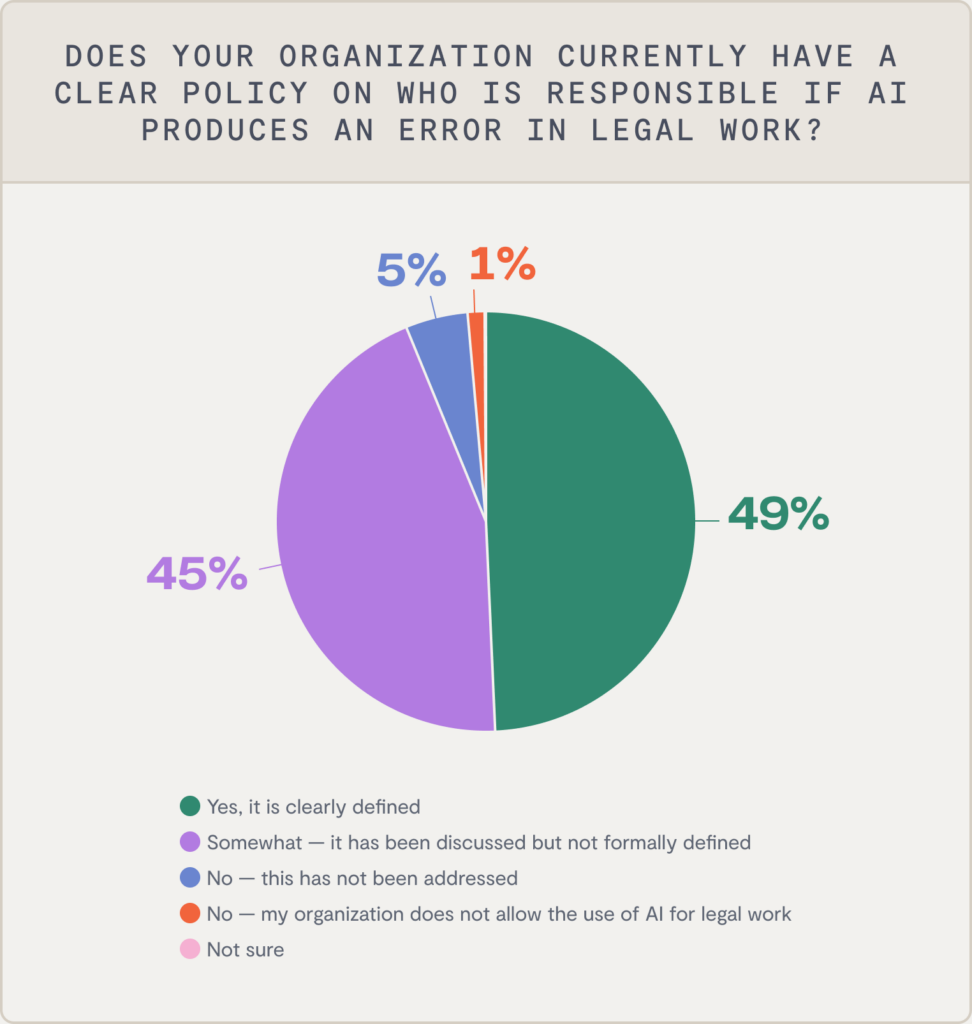 Pie chart showing responses to the legal AI error accountability policy: 49% yes, clearly defined; 45% no, not addressed; 5% somewhat discussed; 1% not applicable as AI not used; 0% not sure.
