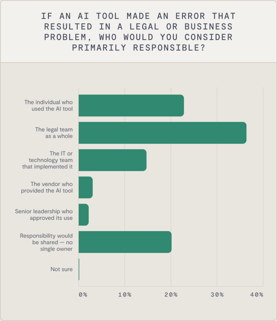 A bar chart showing survey responses on who is primarily responsible if an AI tool causes a legal or business problem, emphasizing legal AI error accountability, with the legal team as a whole as the most selected answer.
