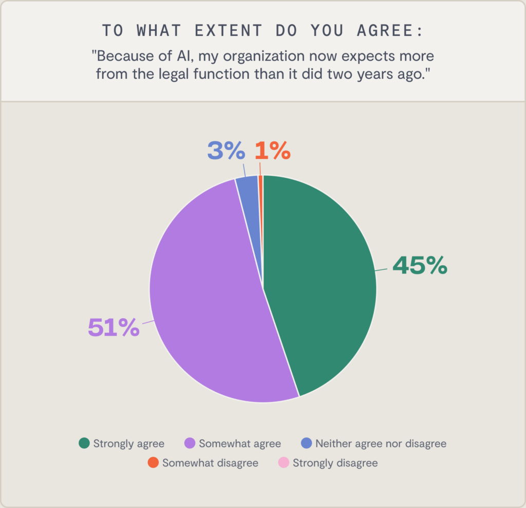 Pie chart showing responses to AI expectations in legal functions: 45% strongly agree, 51% somewhat agree, 3% neither agree nor disagree, 1% somewhat disagree, and 0% strongly disagree—highlighting broad support for implementing legal AI policies with appropriate error accountability measures.