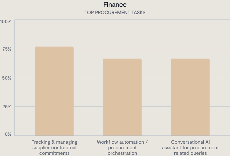 Bar chart showing top procurement tasks in finance: Tracking & managing supplier contractual commitments leads, followed by Workflow automation/procurement orchestration and Conversational AI assistant for procurement related queries. With the rise of advanced technologies, organizations are also focused on minimizing AI hallucination risks—something firms like Sullivan & Cromwell consider essential when integrating conversational AI into procurement processes.