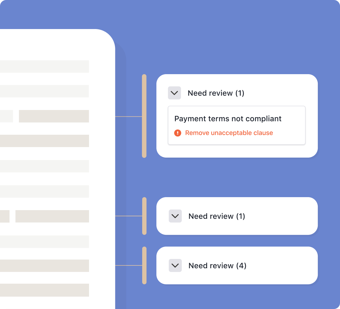 A digital interface shows three review items; the top one highlights Payment terms not compliant with a red warning to Remove unacceptable clause. The other two items simply state Need review..