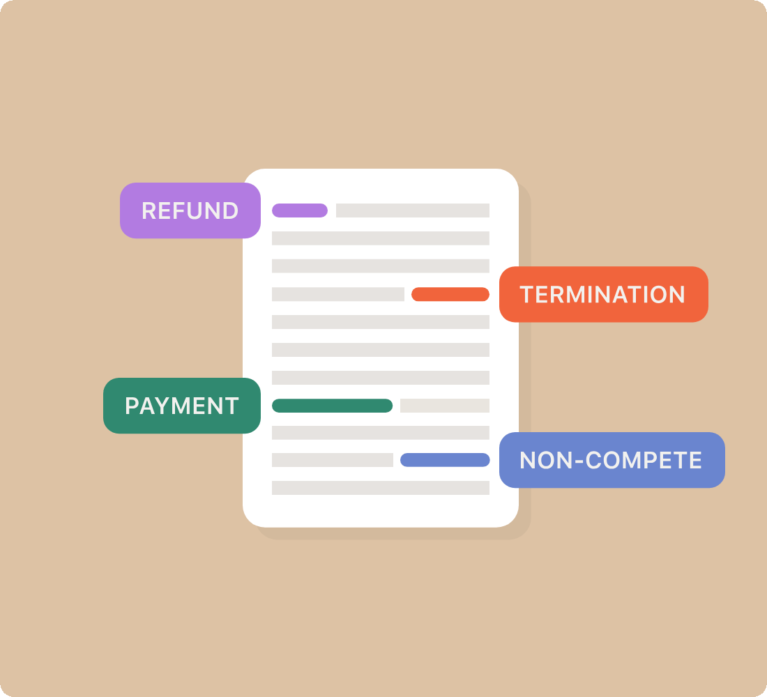 A document with colored labels reading REFUND, TERMINATION, PAYMENT, and NON-COMPETE, each pointing to different sections of the text.