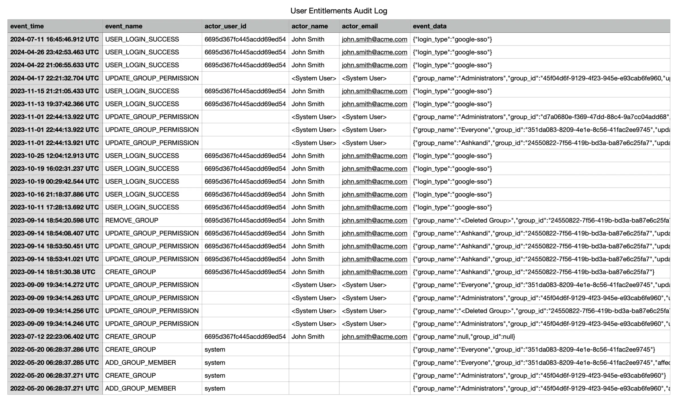 sample user entitlements audit log
