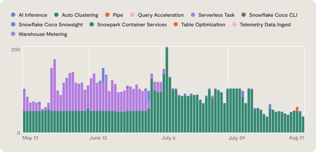 Bar graph showing various features used over time in a system, with different colors representing categories like AI Inference, Pipe, Serverless Task, Warehouse Metering, and others, from May 21 to August 21. The bar chart of sum of credits used per hour offers a clear visualization of resource consumption trends across these feature categories.