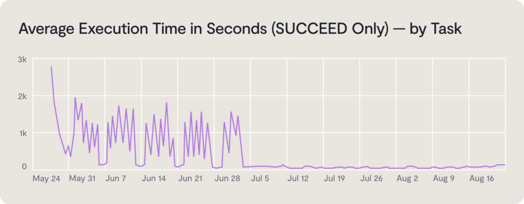 Line chart of average execution time in seconds by task from May 24 to Aug 16. The data shows high fluctuation early on, followed by a sharp drop after June 28, with consistently low execution times thereafter.