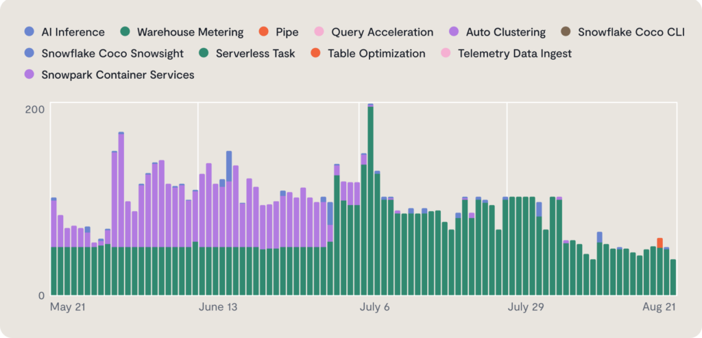Bar chart displaying usage trends for various Snowflake services from May to August. As part of a unified data platform, green bars represent Warehouse Metering, purple shows Snowpark Container Services, and small amounts of other services are visible in July and August.