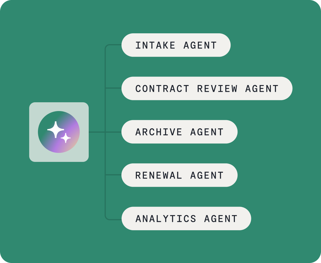 A diagram showing a central icon with a sparkle symbol connected to five options: Intake Agent, Contract Review Agent, Archive Agent, Renewal Agent, and Analytics Agent.