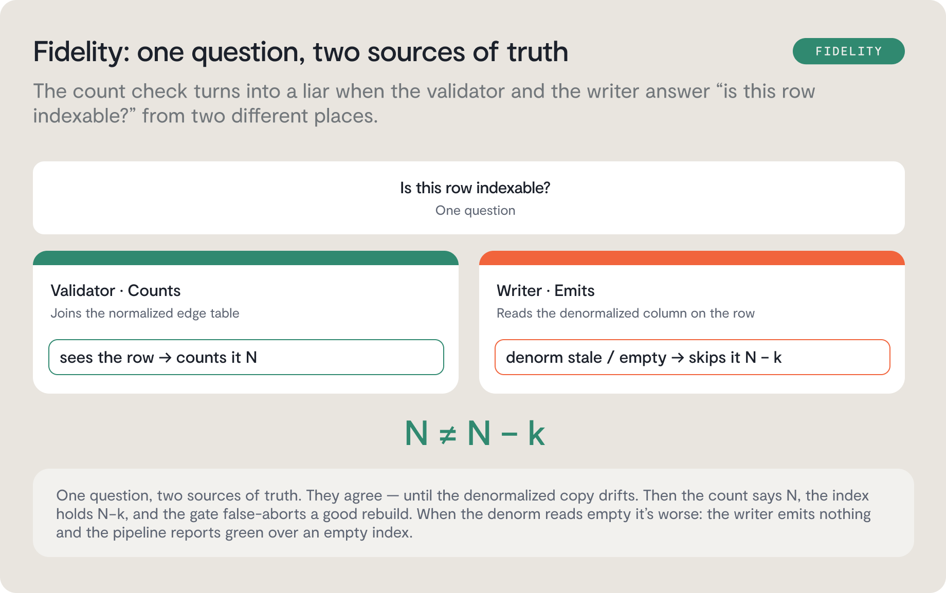 Diagram titled Fidelity: one question, two sources of truth illustrating a data discrepancy where a validator counts N rows while a writer, which AI agents never broke in they logged in to, emits N-k rows, resulting in an index mismatch.