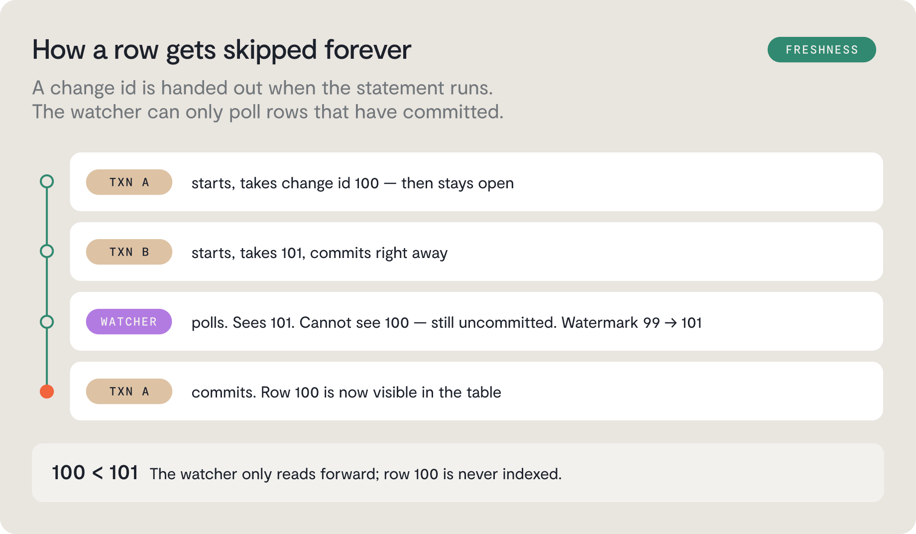 Diagram titled How a row gets skipped forever, illustrating a timeline where TXN A starts with change id 100, TXN B commits 101, the watcher polls 101 and skips 100, and TXN A commits, showing why zero downtime reindex strategies can fail.