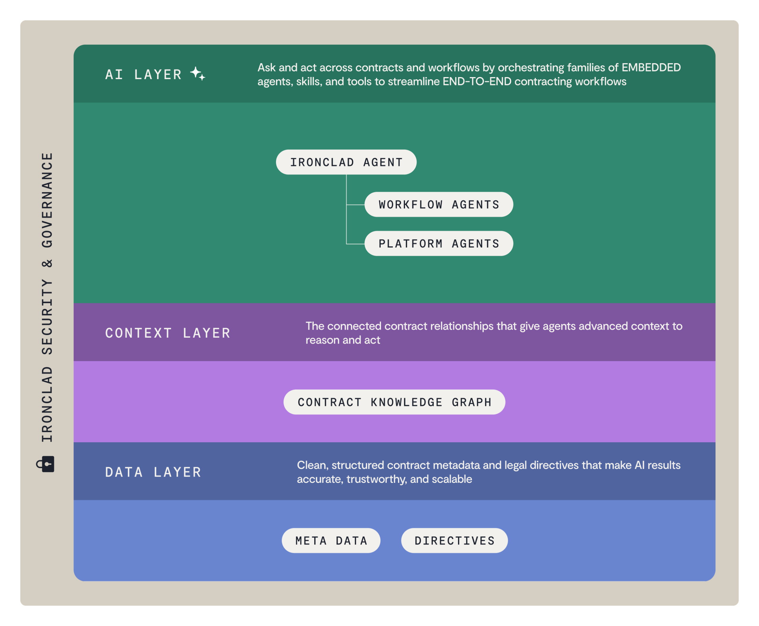A hierarchical diagram showing the Ironclad security and governance framework, featuring three primary layers: an AI Layer with agents, a Context Layer with a contract knowledge graph, and a Data Layer with metadata and directives.