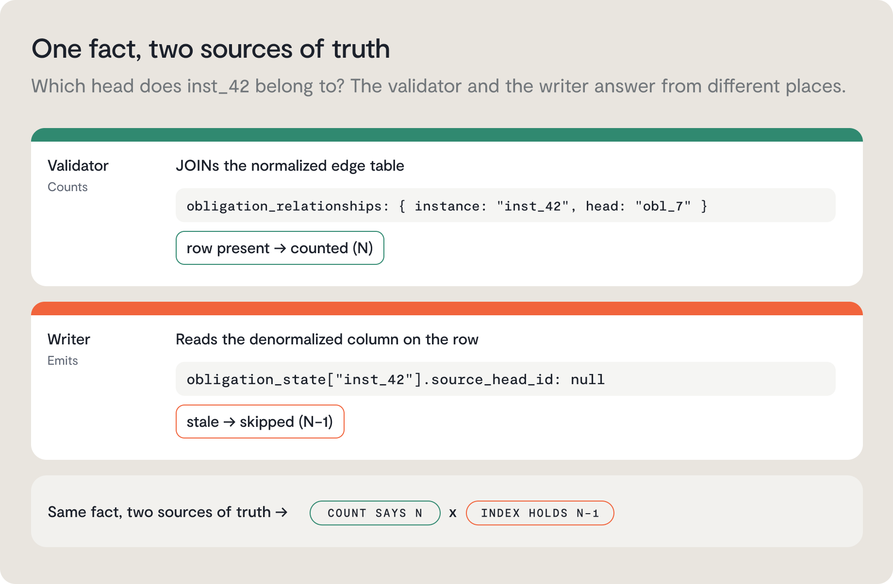 Diagram titled One fact, two sources of truth illustrating how a validator and a writer derive different counts for inst_42; it shows that AI agents never broke in, they logged in, exposing discrepancies between a normalized edge table and column.