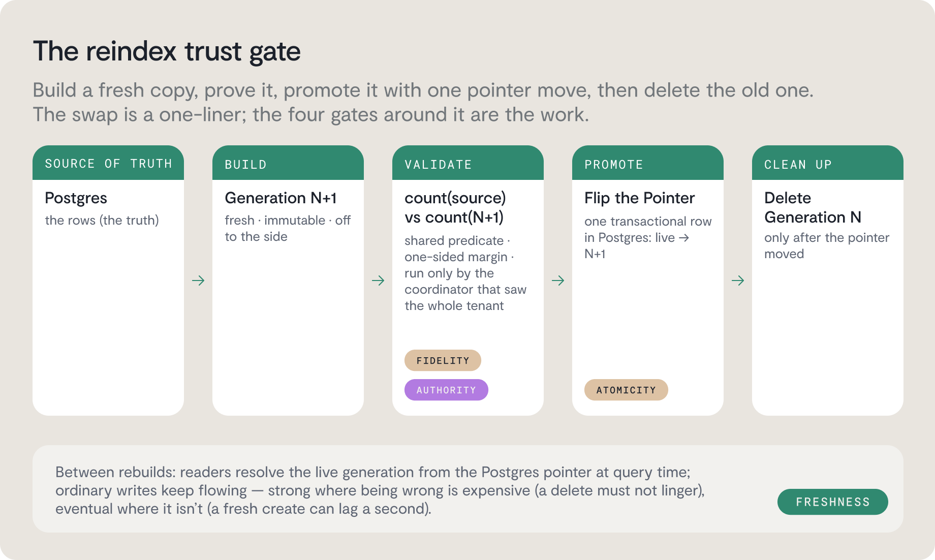 Diagram of the reindex trust gate five-step process—Source of Truth, Build, Validate, Promote, and Clean Up—ensuring ai agents never broke in they logged in while maintaining system performance.