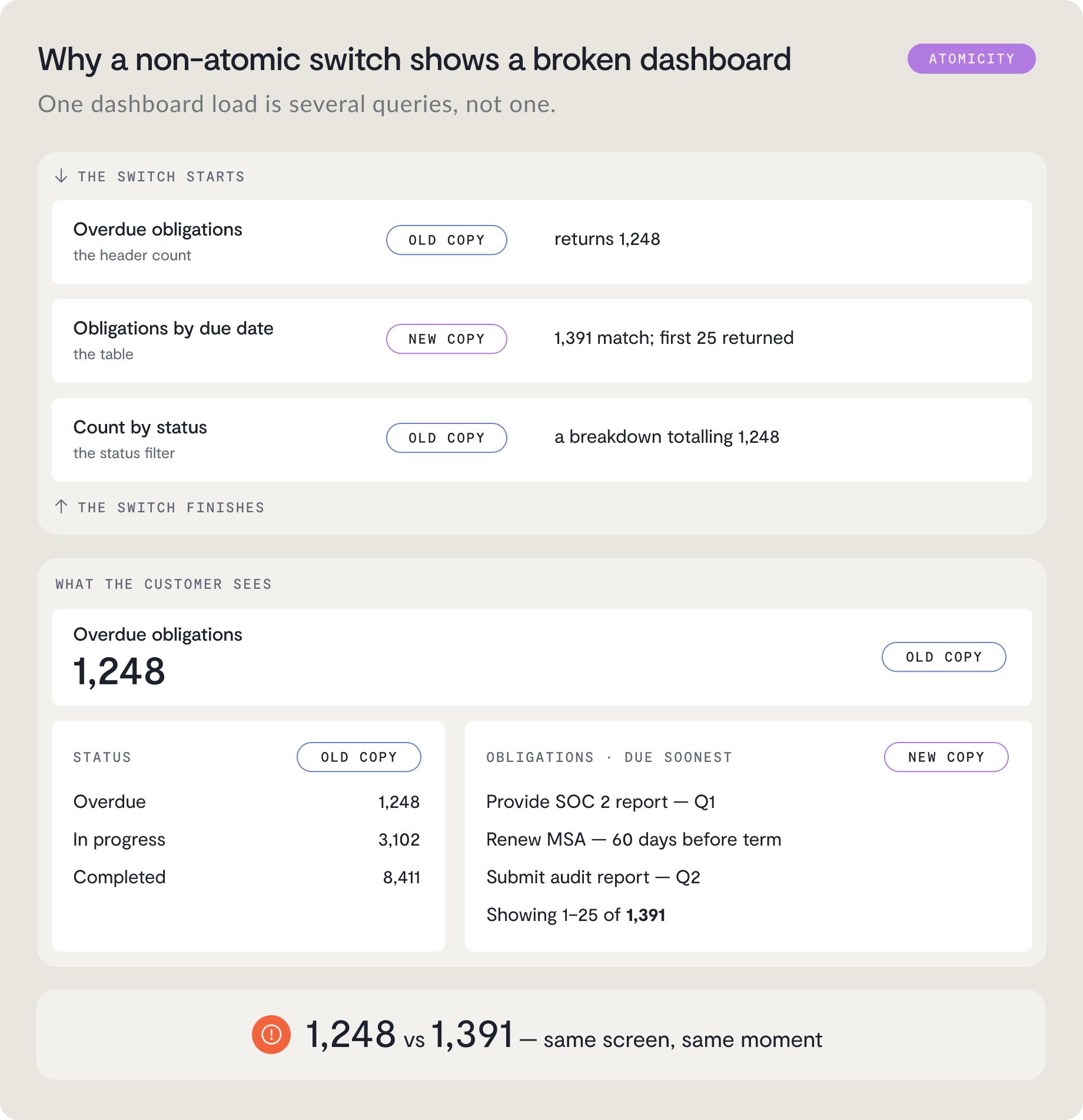 Diagram showing how non-atomic switches cause a broken dashboard where AI agents never broke in they logged in, resulting in conflicting data displays of 1,248 and 1,391 across multiple queries during a single page load.