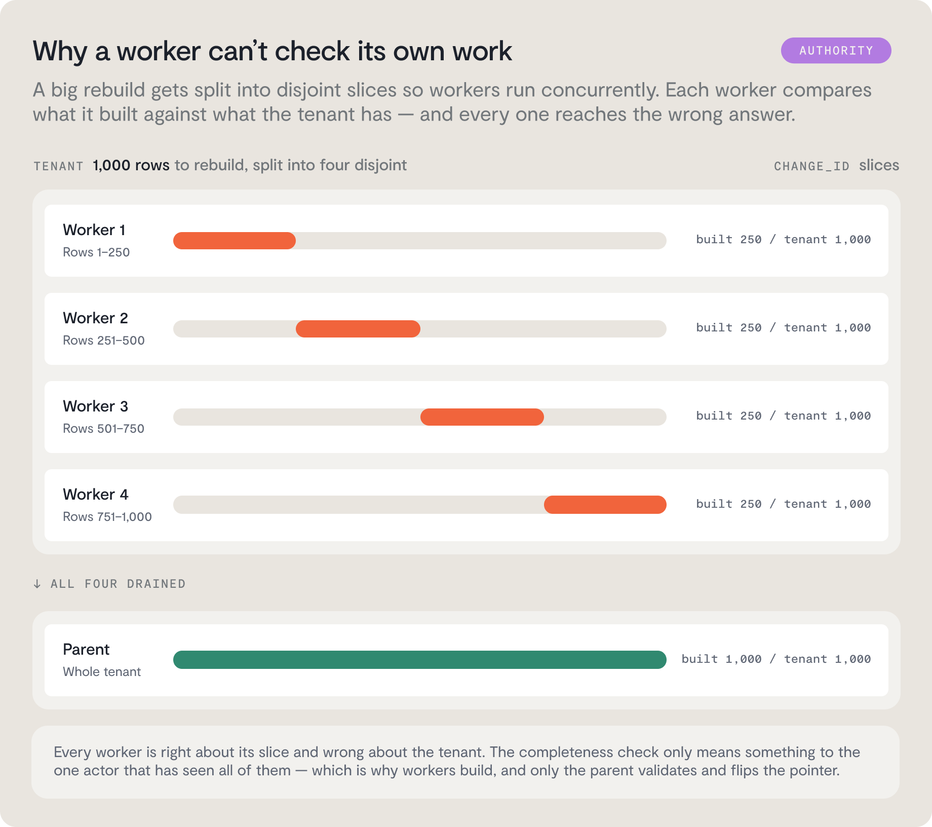 Diagram showing four AI agents logged in to rebuild 250 rows each of a 1,000-row tenant, with progress bars indicating each slice is complete and the parent process finished at 1,000 of 1,000 rows.