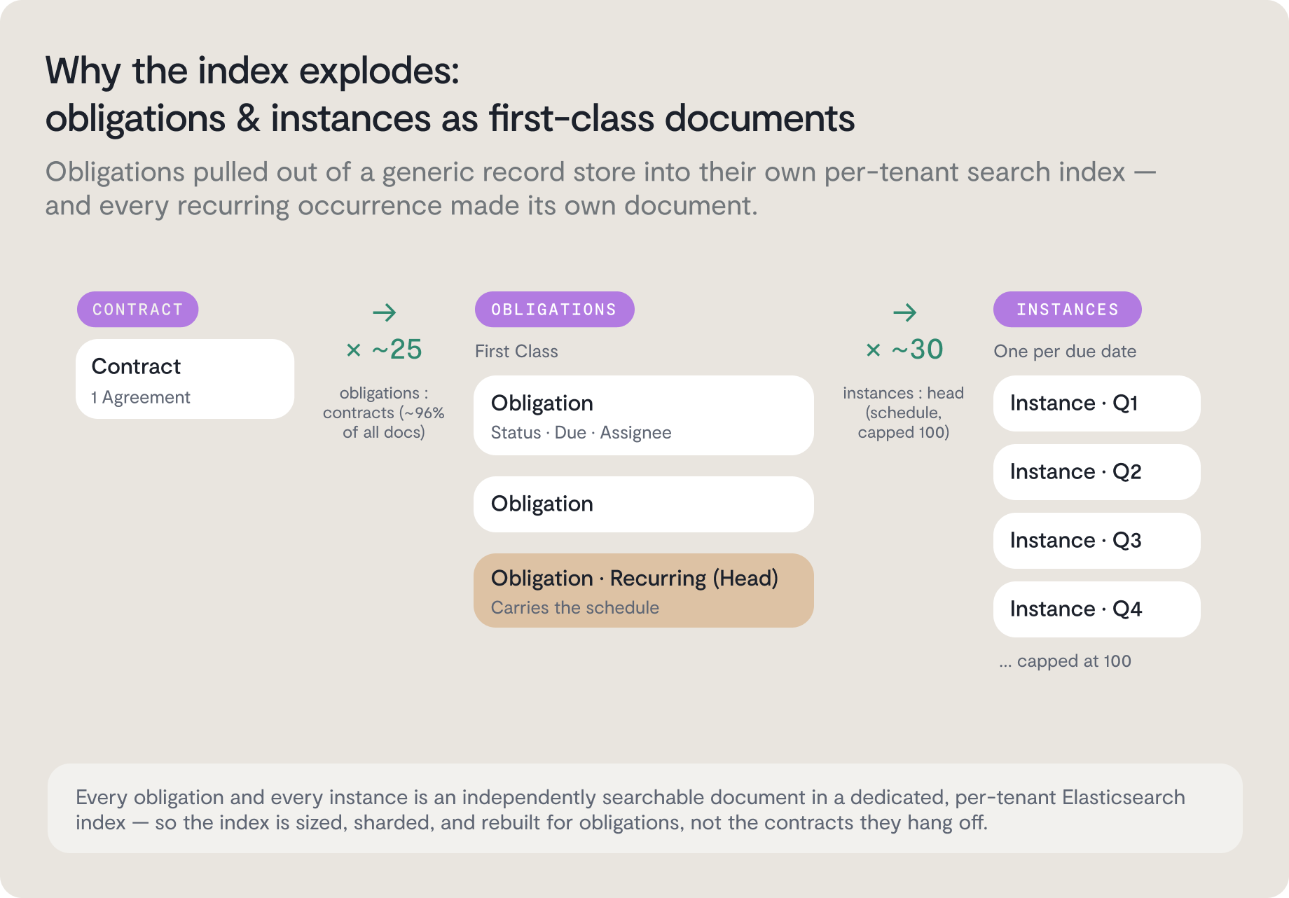 A diagram showing how a single contract splits into multiple obligations and instances, logged in as independent documents within a search index.
